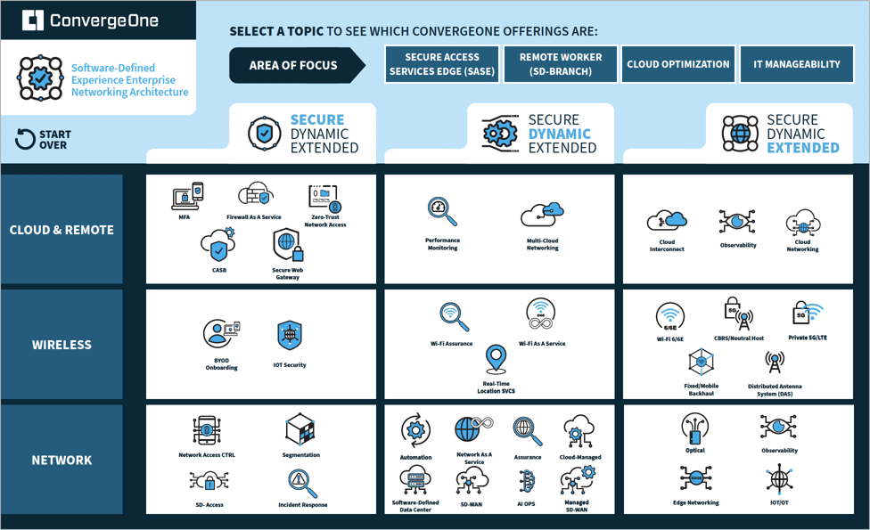 Software defined experience enterprise networking architecture